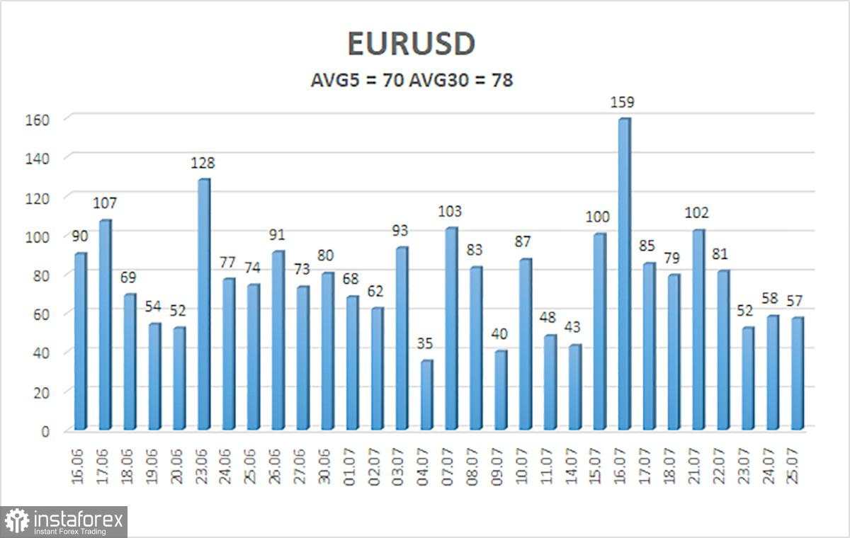 Gambaran Umum EUR/USD – 28 Juli: Waktu yang tersisa sangat sedikit sebelum 1 Agustus