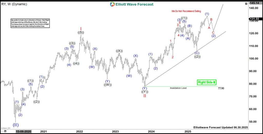 Royal Bank of Canada (RY) Hits New Highs – What’s Next?