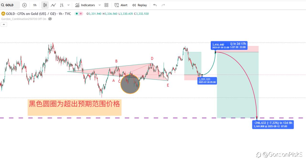 盲猜黄金价格能不能反弹到3416.44，然后再下挫？