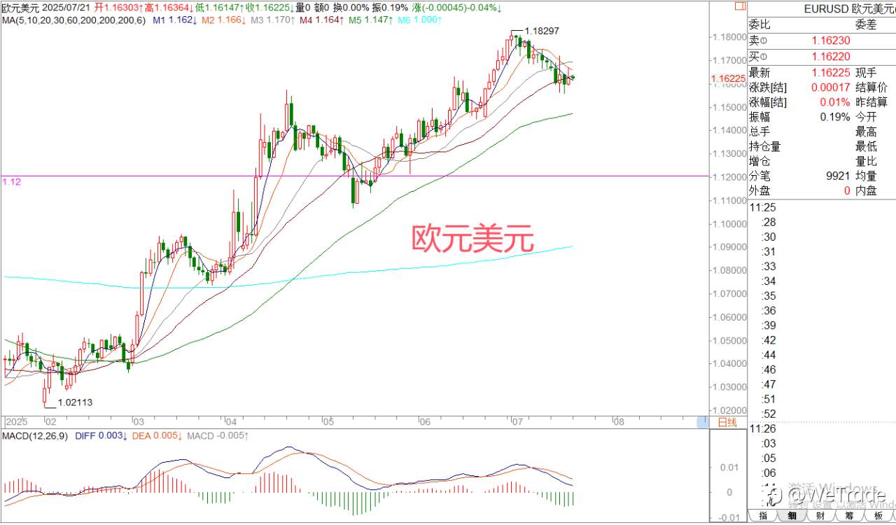 2025年7月21日|每日汇评-策略分析|王萍： 黄金继续走震荡运行