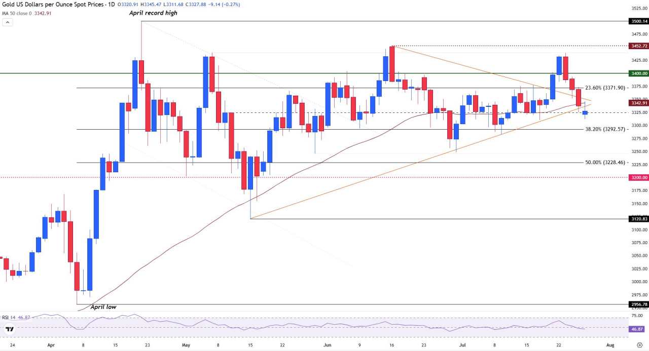 Gold trades flat as EU-US trade deal limits gains