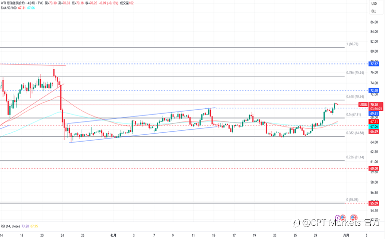 CPT Markets 黄金与原油评析：黄金前景持看跌趋势，美韩达成贸易协议！油价上涨至70美元，美巴将合作开发原油设备