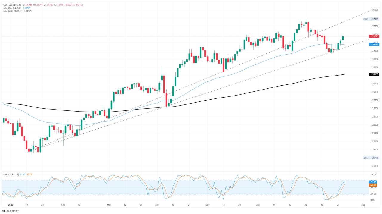 GBP/USD continues to climb as trade deal hopes fuel Greenback declines