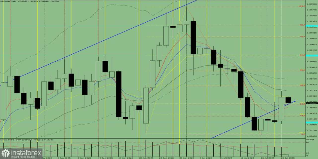 GBP/USD. Analisis Indikator pada 22 Juni 2025