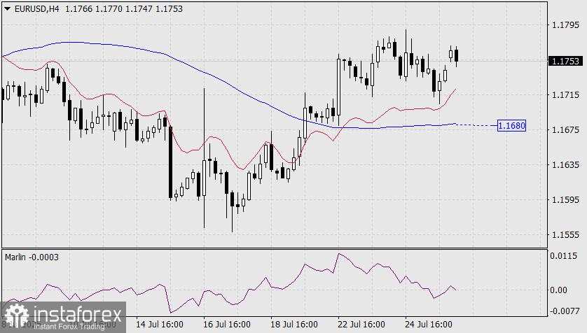 Prediksi EUR/USD untuk 28 Juli 2025