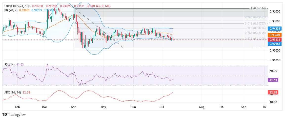 EUR/CHF Price Forecast: Bearish momentum grows within consolidation range