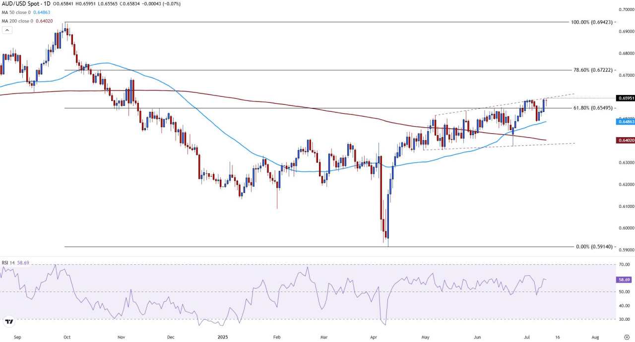 AUD/USD stalls at key 0.6600 resistance amid mixed market catalysts