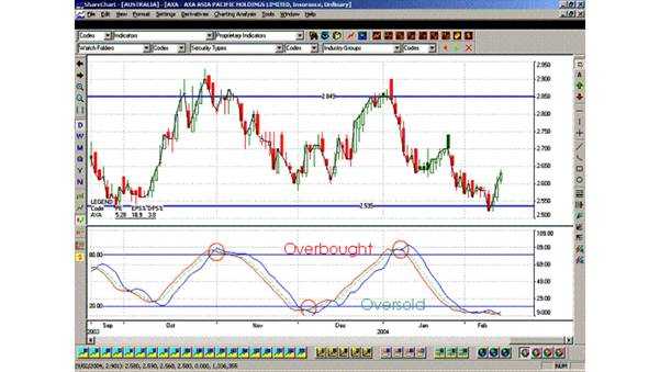 Master KDJ Indicator to Time Trades Easily!