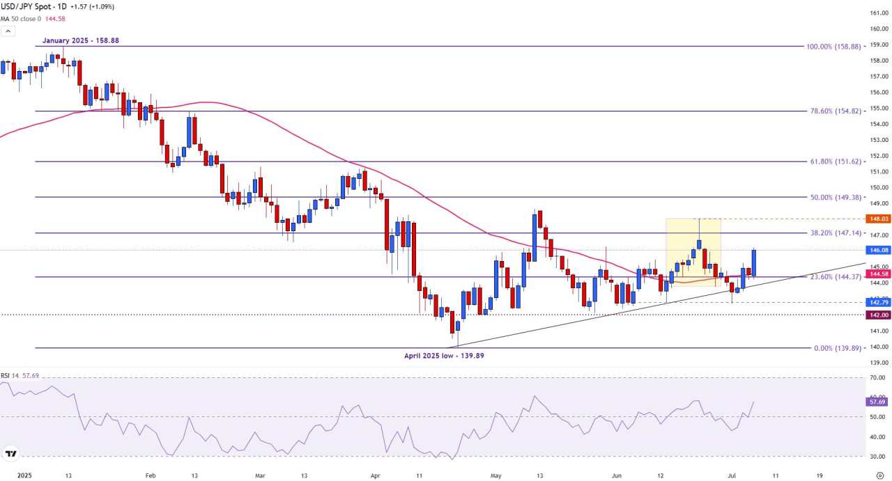 USD/JPY Melonjak di Tengah Ancaman Tarif Trump terhadap Jepang dan Meningkatnya Permintaan untuk Dolar AS
