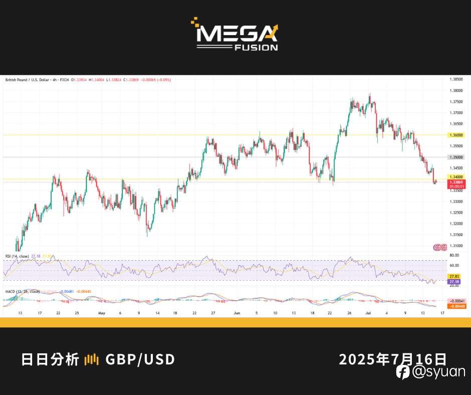 GBP/USD每日分析