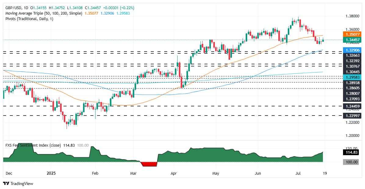 GBP/USD Menguat Seiring Data Lapangan Pekerjaan Inggris Mengurangi Tekanan BoE, Dovish Fed Muncul Kembali