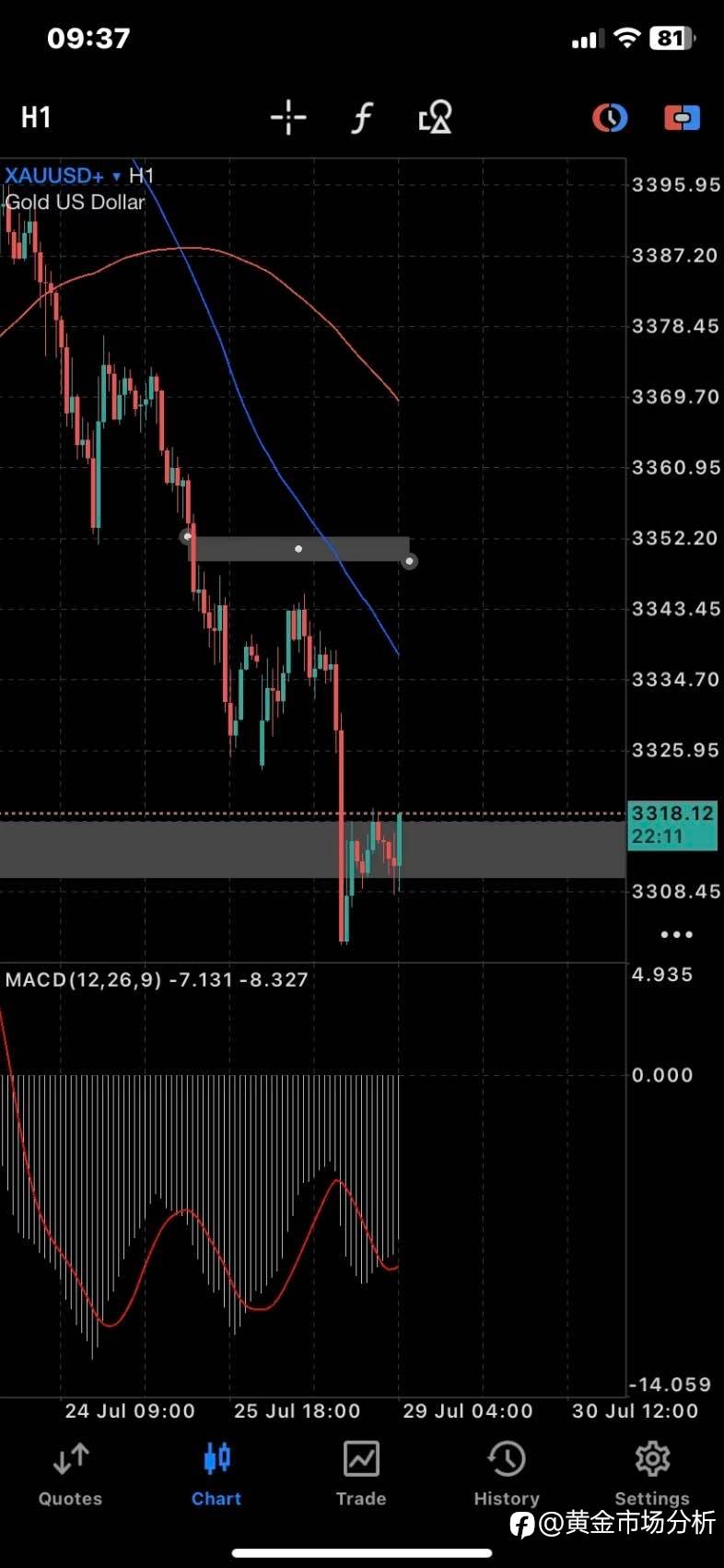 Xauusd 今日分析