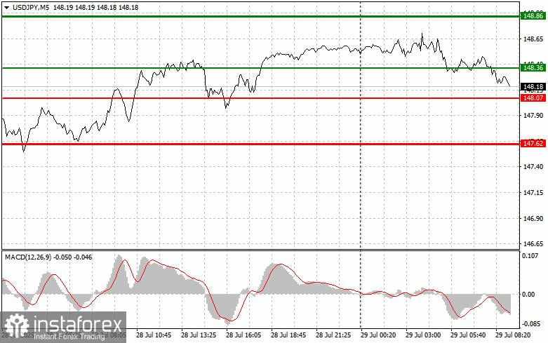 USD/JPY: Tips Trading Sederhana untuk Trader Pemula pada 29 Juli. Analisis Trading Forex Kemarin