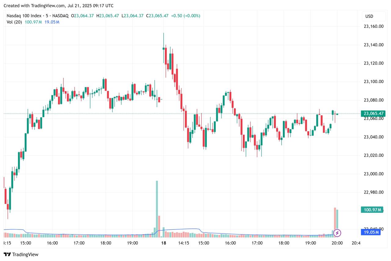 Nasdaq Strong Tapi Zigzag Terus