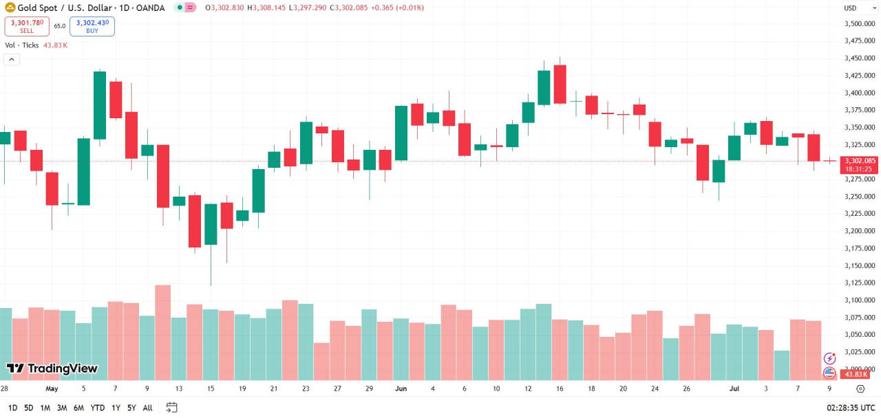 Emas Tertekan oleh Kombinasi Optimisme Dagang dan Kuatnya Greenback