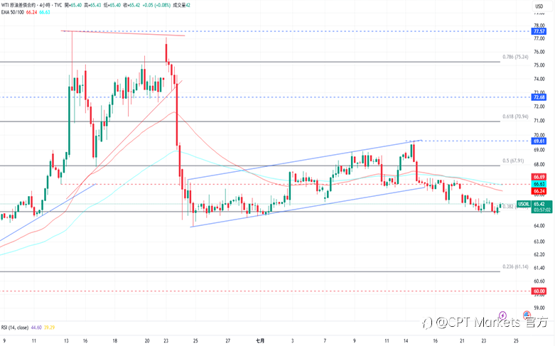 CPT Markets 黄金与原油评析:金价自高点回落,关注今日初请失业金数据!原油下跌测试下方支撑,EIA库存量少于预期