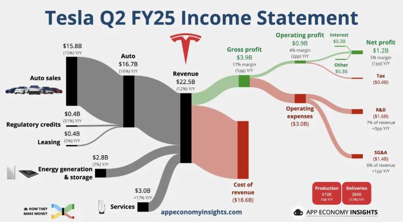 行业动态 | 特斯拉 Q2 营收 225 亿美元，创十年來最大跌幅，马斯克警示未来挑战严峻