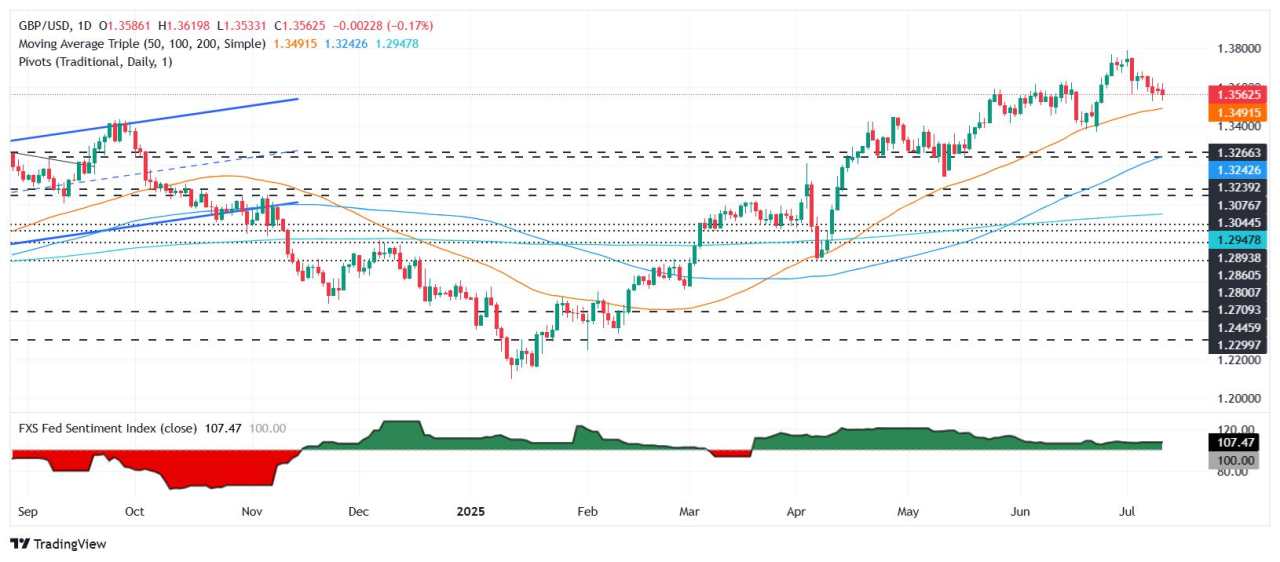 GBP/USD falls as solid US jobless claims data cools July Fed cut hopes