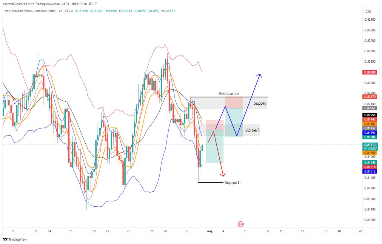 NZD/CAD Siap Reversal? Waspadai Zona OB Sell & Potensi Trend Bullish Baru!