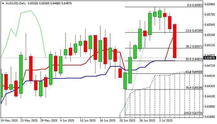 Australian Dollar falls sharply on risk aversion ahead of widely expected 25 bps RBA rate cut