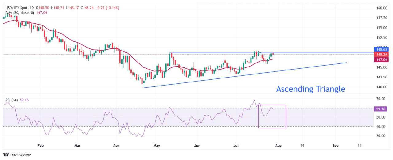 USD/JPY Price Forecast: Rising 20-day EMA suggests a strong upside trend