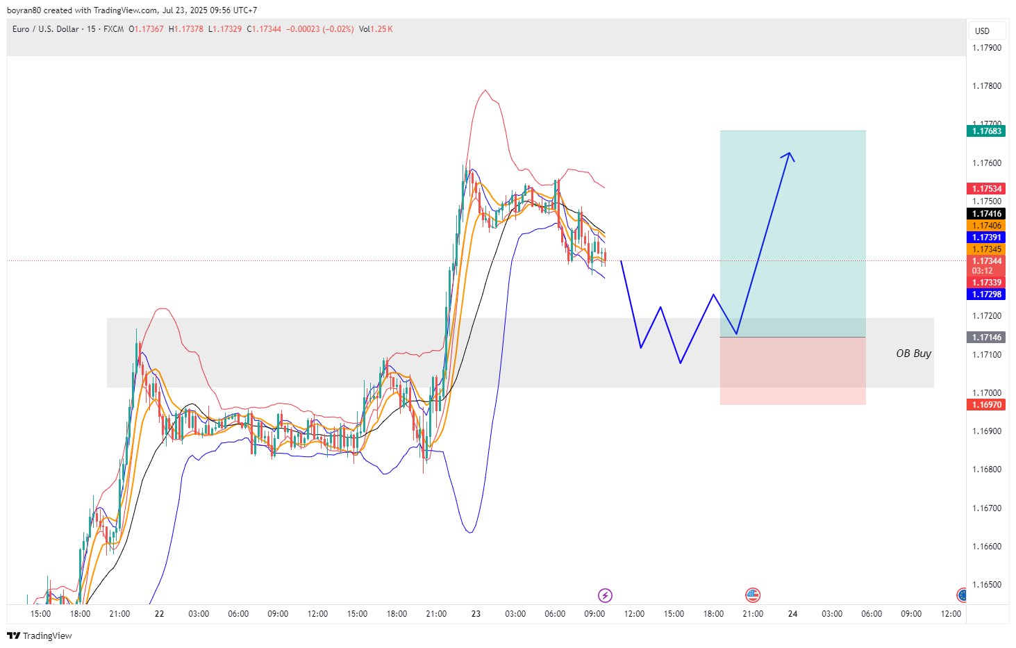EUR/USD Uji Zona Re-Entry, Buyer Siap Ambil Alih?