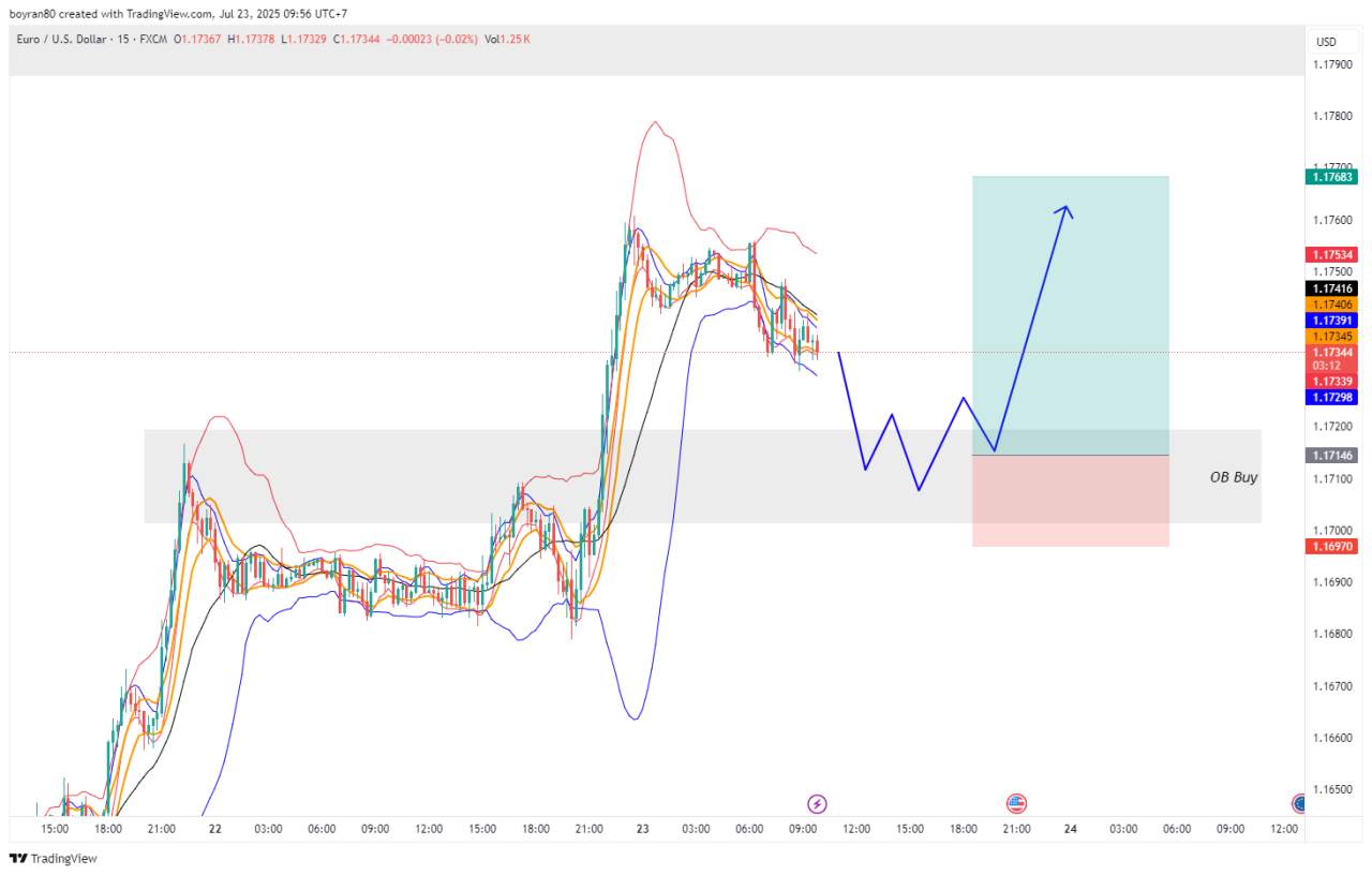 EUR/USD Uji Zona Re-Entry, Buyer Siap Ambil Alih?