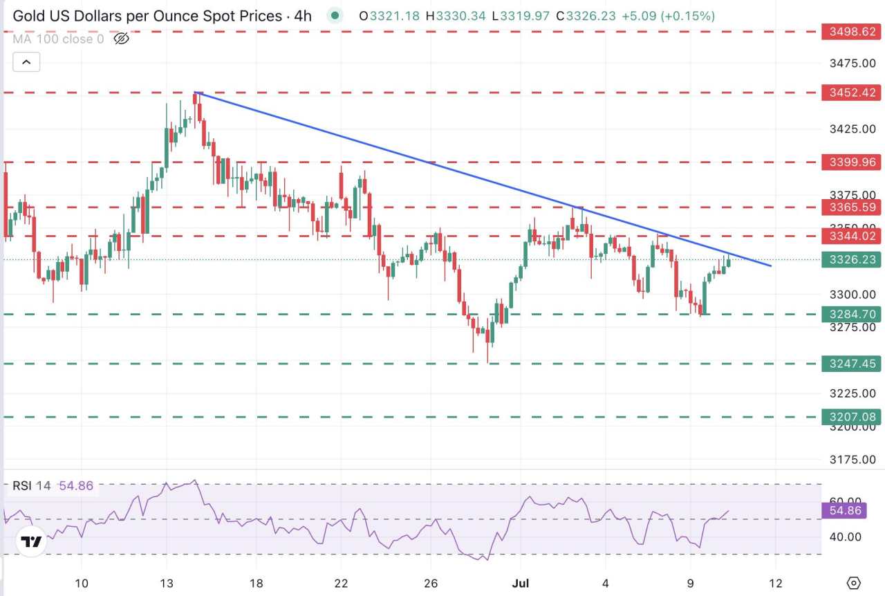 Prakiraan Harga Emas: XAU/USD Menguji Resistance Garis Tren di $3.325