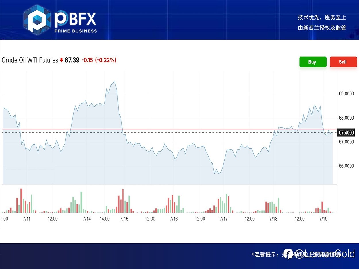 PBFX | PBFX Vietnam 美油WTI下跌0.3%