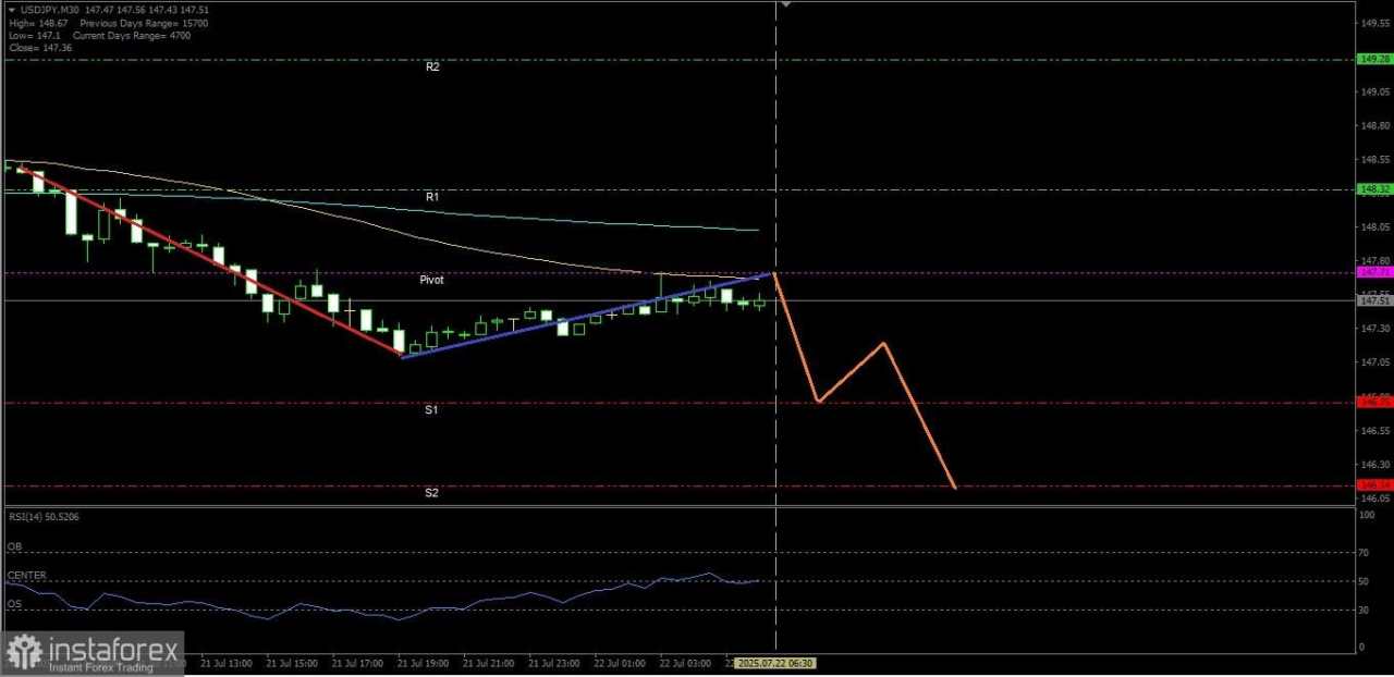 USD/JPY akan mencoba menguji Pivot levelnya namun selama 148.32 kuat menahannya maka USD/JPY akan kembali melanjutkan pelemahannya kembali, Selasa 22 Juli 2025.