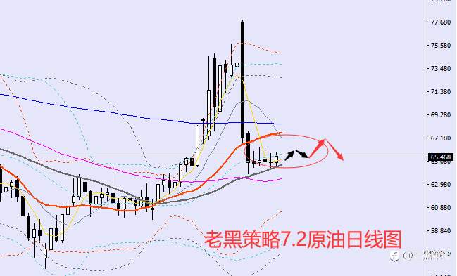 老黑策略:7.2外汇、黄金、原油分析策略