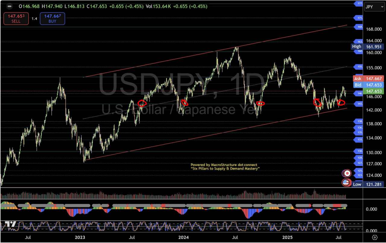 Cross‑asset divergence heats up: Bond yields fall, Gold climbs, Dollar fights for support