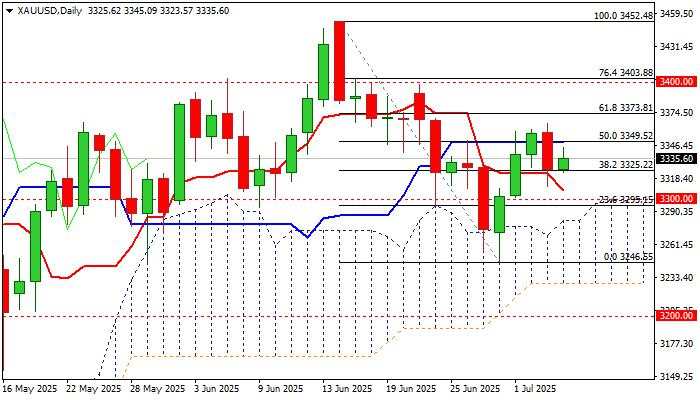 Gold outlook: Bullish bias above $3325, US fiscal uncertainty underpins