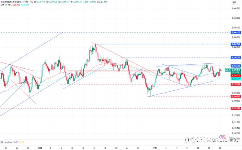 CPT Markets 黄金与原油评析：黄金价格上涨，美将寄出统一关税函给多国！原油跌破上升信道，炼油厂原油量将保持