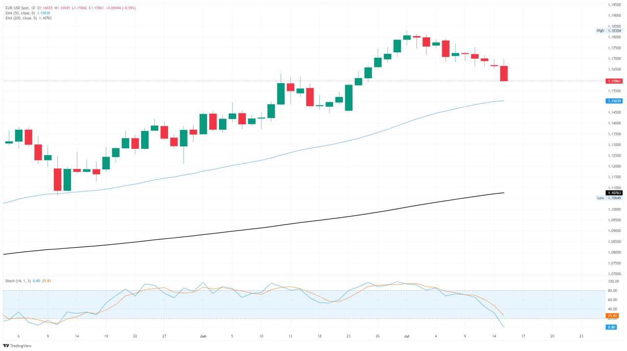 EUR/USD sheds weight after hot CPI print shreds rate cut bets