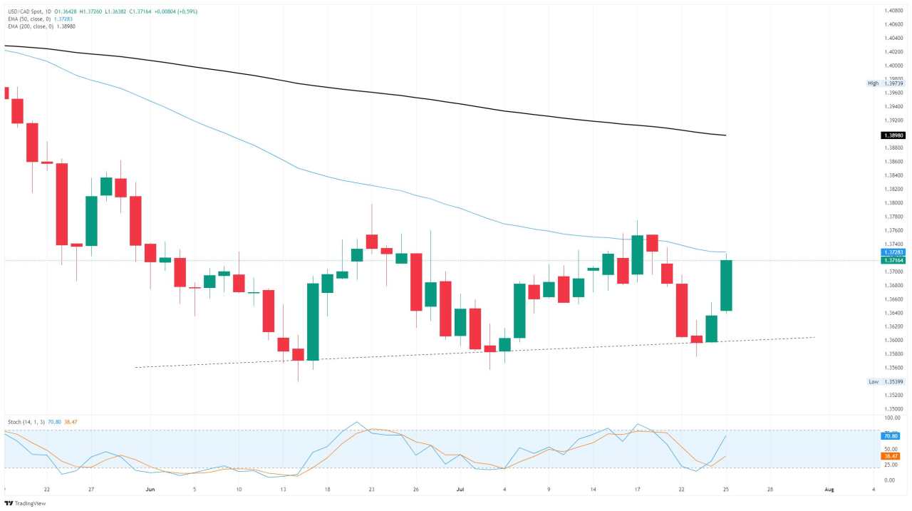 Canadian Dollar extends declines against US Dollar on renewed Trump tariff threats
