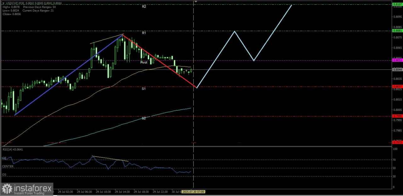 Meski ada potensi koreksi terbatas namun secara overall USD/CHF masih Bullish, Rabu 30 Juli 2025.