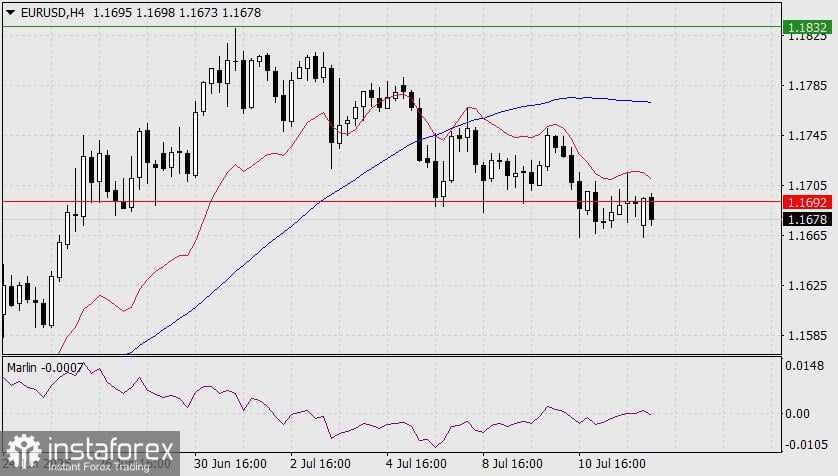 Prediksi EUR/USD untuk 14 Juli 2025