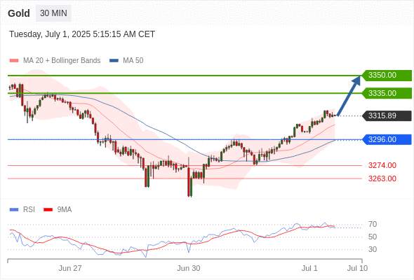 XAUUSD