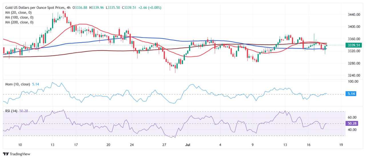 Prakiraan Harga Emas: XAU/USD Berjuang untuk Menarik Pembeli