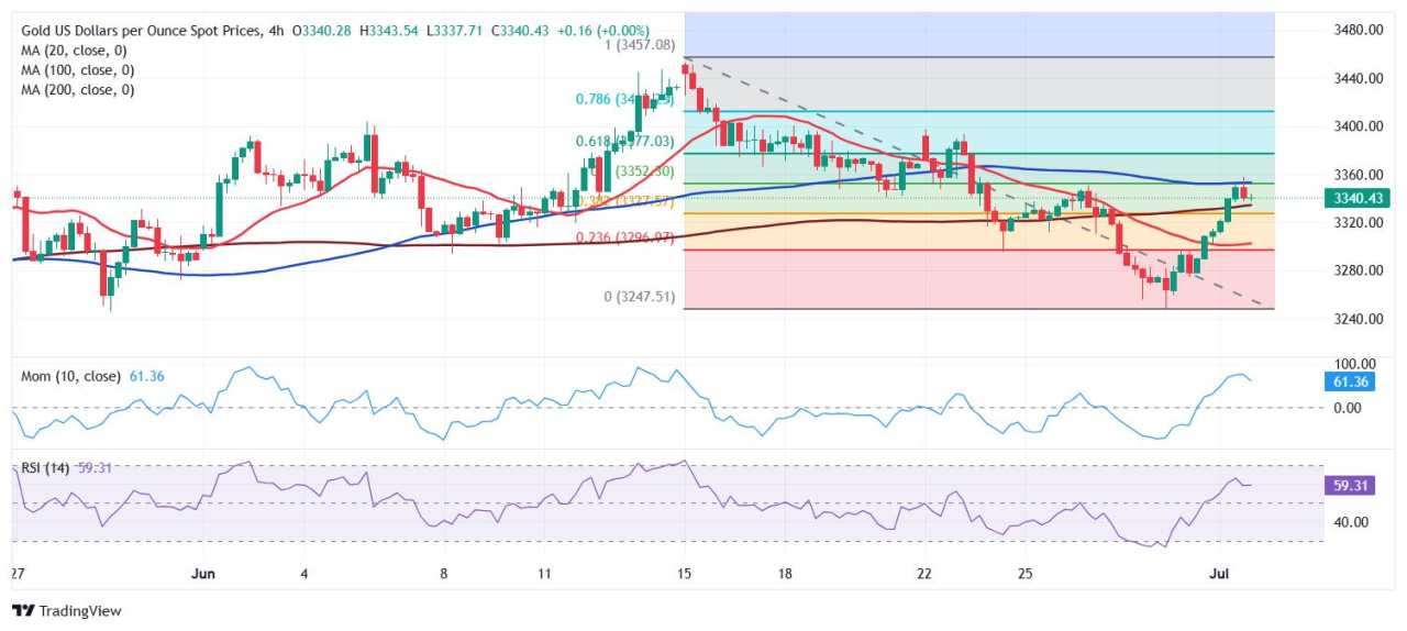 Prakiraan Harga Emas: XAU/USD Diuntungkan oleh Masalah Politik AS