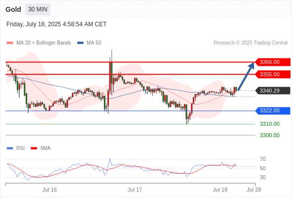 2025年7月18日-Trading Central每日策略午报