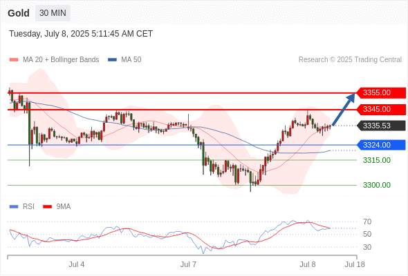 2025年7月8日-Trading Central每日策略午报