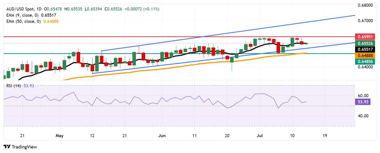 Australian Dollar inches higher as China’s GDP rises in second quarter