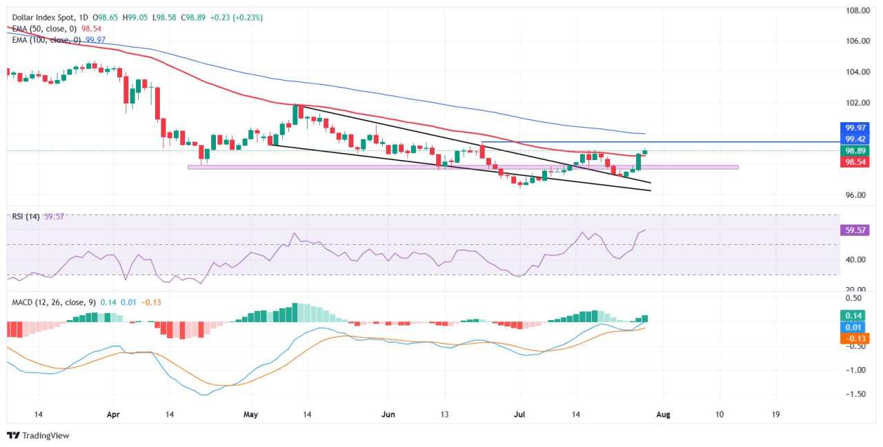 US Dollar extends trade-driven rally as markets await key US economic data