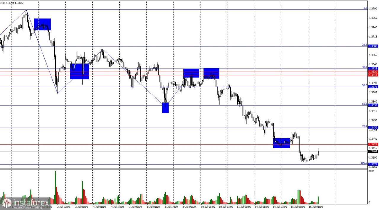 GBP/USD. 16 Juli. Inflasi di Inggris Terus Meningkat