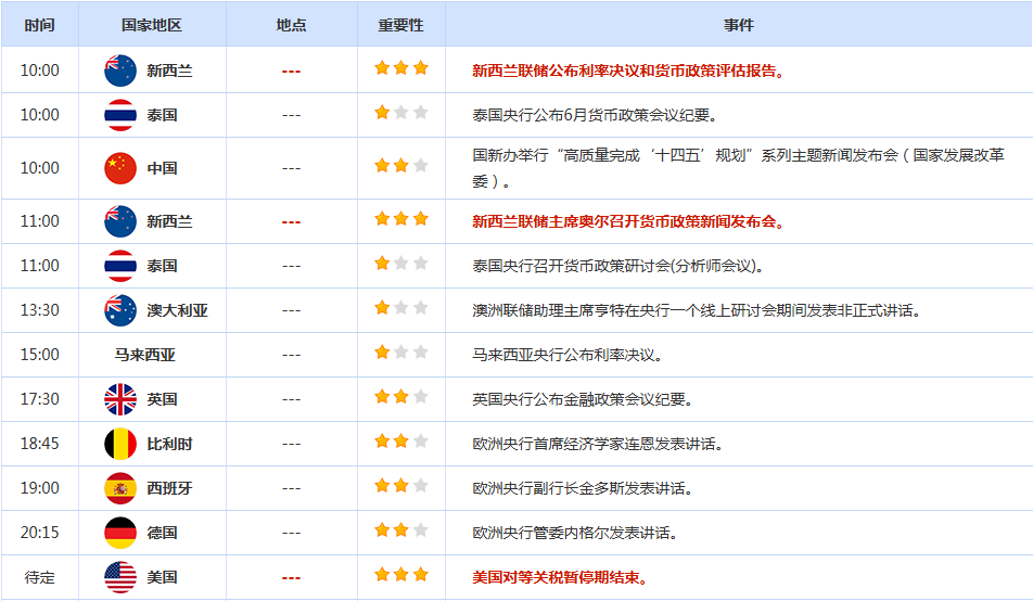 CWG资讯:贸易乐观情绪回升,美元周二继续回升,金价暴跌逾1%创一周新低