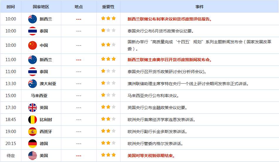 CWG资讯：贸易乐观情绪回升，美元周二继续回升，金价暴跌逾1%创一周新低