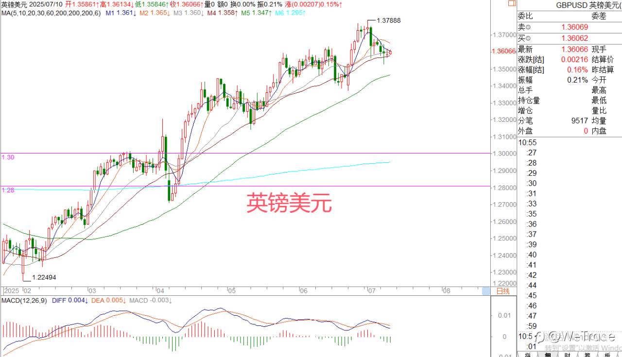 2025年7月10日|每日汇评-策略分析|王萍： 黄金继续偏震荡运行