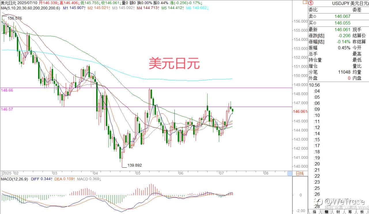 2025年7月10日|每日汇评-策略分析|王萍： 黄金继续偏震荡运行